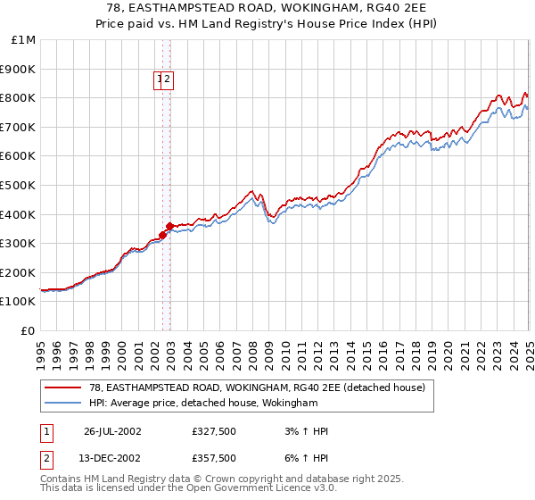 78, EASTHAMPSTEAD ROAD, WOKINGHAM, RG40 2EE: Price paid vs HM Land Registry's House Price Index
