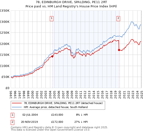 78, EDINBURGH DRIVE, SPALDING, PE11 2RT: Price paid vs HM Land Registry's House Price Index