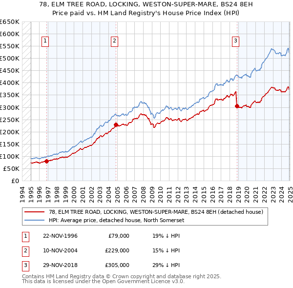 78, ELM TREE ROAD, LOCKING, WESTON-SUPER-MARE, BS24 8EH: Price paid vs HM Land Registry's House Price Index