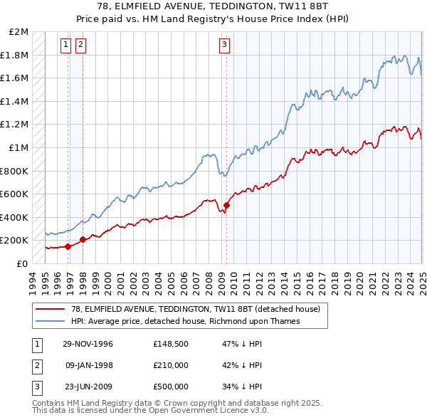 78, ELMFIELD AVENUE, TEDDINGTON, TW11 8BT: Price paid vs HM Land Registry's House Price Index