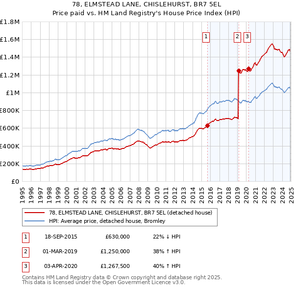 78, ELMSTEAD LANE, CHISLEHURST, BR7 5EL: Price paid vs HM Land Registry's House Price Index