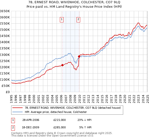 78, ERNEST ROAD, WIVENHOE, COLCHESTER, CO7 9LQ: Price paid vs HM Land Registry's House Price Index