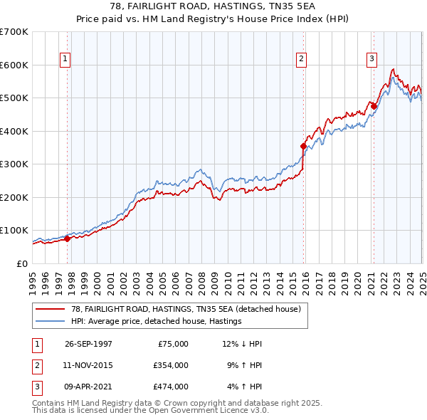 78, FAIRLIGHT ROAD, HASTINGS, TN35 5EA: Price paid vs HM Land Registry's House Price Index