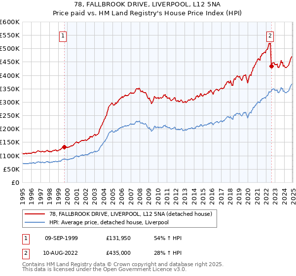 78, FALLBROOK DRIVE, LIVERPOOL, L12 5NA: Price paid vs HM Land Registry's House Price Index