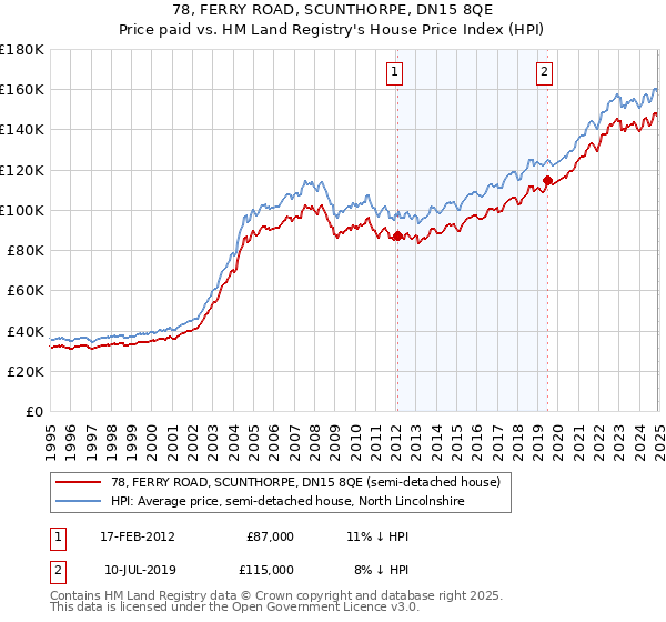 78, FERRY ROAD, SCUNTHORPE, DN15 8QE: Price paid vs HM Land Registry's House Price Index