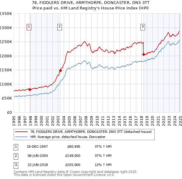 78, FIDDLERS DRIVE, ARMTHORPE, DONCASTER, DN3 3TT: Price paid vs HM Land Registry's House Price Index
