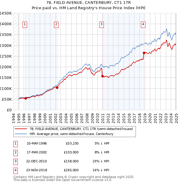 78, FIELD AVENUE, CANTERBURY, CT1 1TR: Price paid vs HM Land Registry's House Price Index