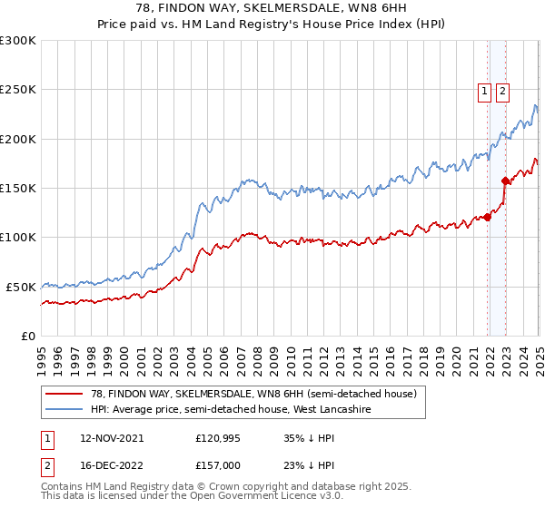 78, FINDON WAY, SKELMERSDALE, WN8 6HH: Price paid vs HM Land Registry's House Price Index