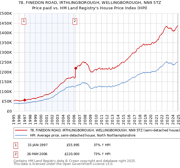 78, FINEDON ROAD, IRTHLINGBOROUGH, WELLINGBOROUGH, NN9 5TZ: Price paid vs HM Land Registry's House Price Index