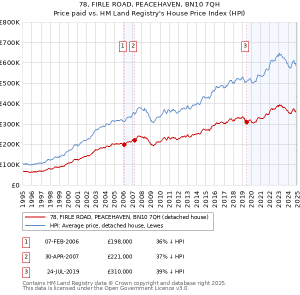 78, FIRLE ROAD, PEACEHAVEN, BN10 7QH: Price paid vs HM Land Registry's House Price Index