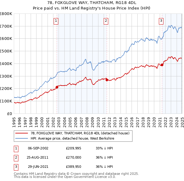 78, FOXGLOVE WAY, THATCHAM, RG18 4DL: Price paid vs HM Land Registry's House Price Index