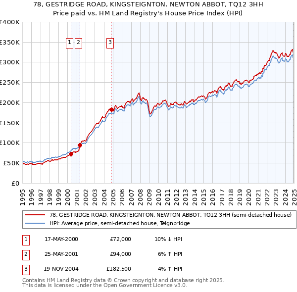 78, GESTRIDGE ROAD, KINGSTEIGNTON, NEWTON ABBOT, TQ12 3HH: Price paid vs HM Land Registry's House Price Index