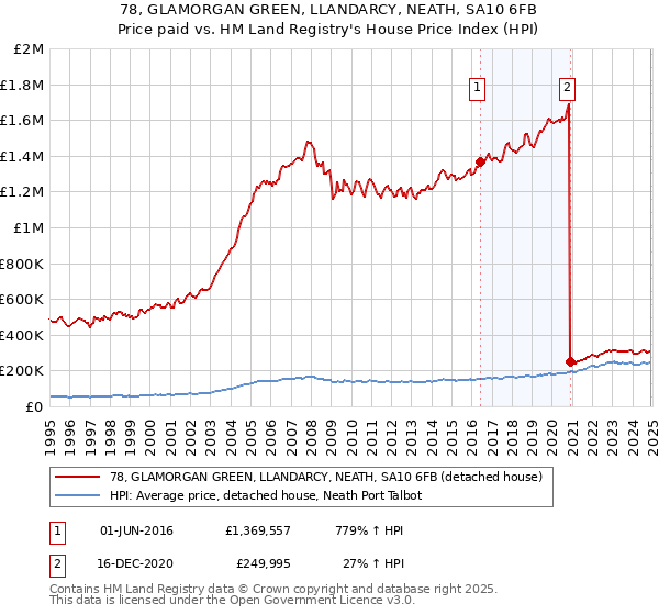 78, GLAMORGAN GREEN, LLANDARCY, NEATH, SA10 6FB: Price paid vs HM Land Registry's House Price Index