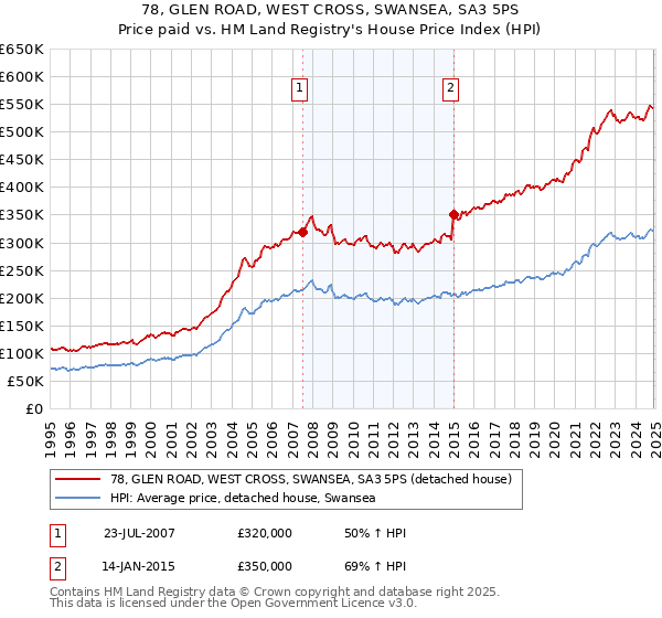 78, GLEN ROAD, WEST CROSS, SWANSEA, SA3 5PS: Price paid vs HM Land Registry's House Price Index