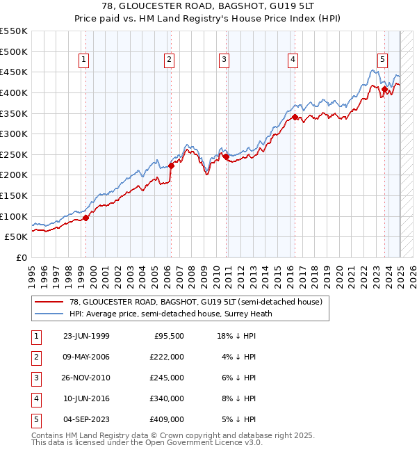 78, GLOUCESTER ROAD, BAGSHOT, GU19 5LT: Price paid vs HM Land Registry's House Price Index