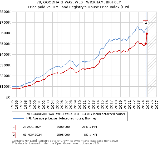 78, GOODHART WAY, WEST WICKHAM, BR4 0EY: Price paid vs HM Land Registry's House Price Index