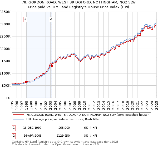 78, GORDON ROAD, WEST BRIDGFORD, NOTTINGHAM, NG2 5LW: Price paid vs HM Land Registry's House Price Index