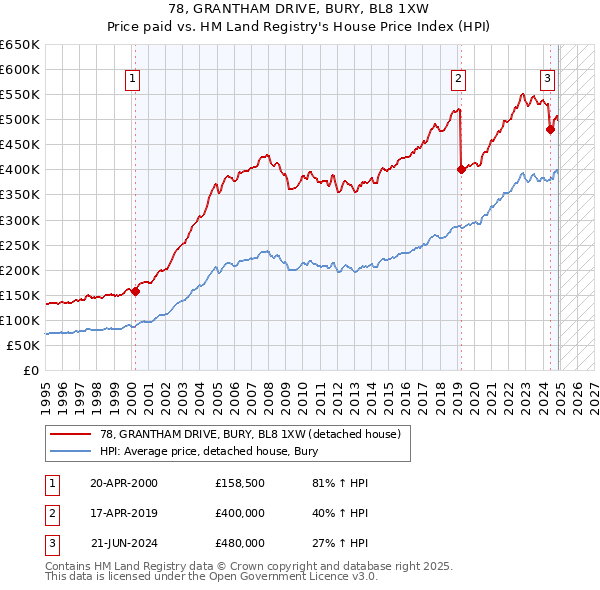 78, GRANTHAM DRIVE, BURY, BL8 1XW: Price paid vs HM Land Registry's House Price Index