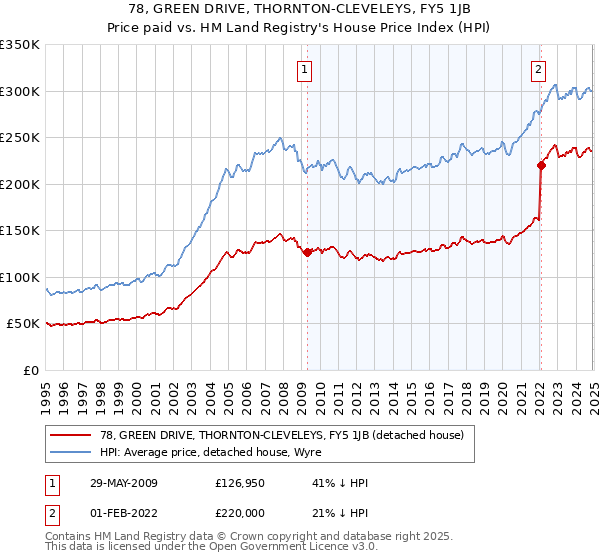 78, GREEN DRIVE, THORNTON-CLEVELEYS, FY5 1JB: Price paid vs HM Land Registry's House Price Index