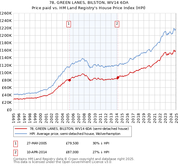 78, GREEN LANES, BILSTON, WV14 6DA: Price paid vs HM Land Registry's House Price Index