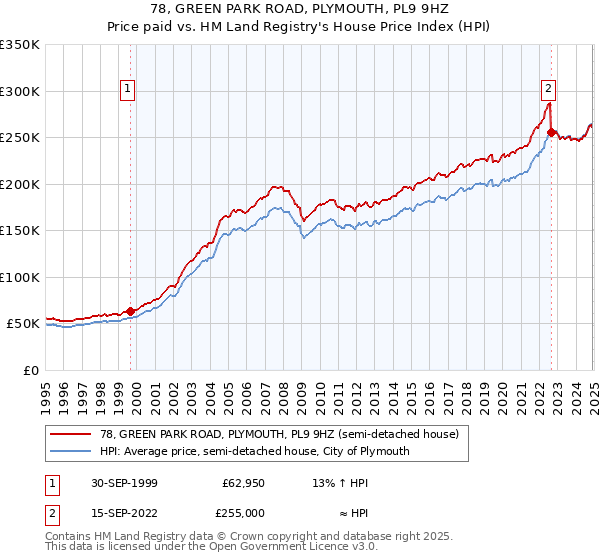 78, GREEN PARK ROAD, PLYMOUTH, PL9 9HZ: Price paid vs HM Land Registry's House Price Index