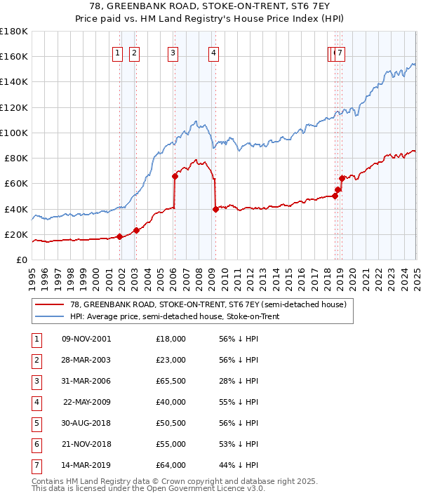 78, GREENBANK ROAD, STOKE-ON-TRENT, ST6 7EY: Price paid vs HM Land Registry's House Price Index