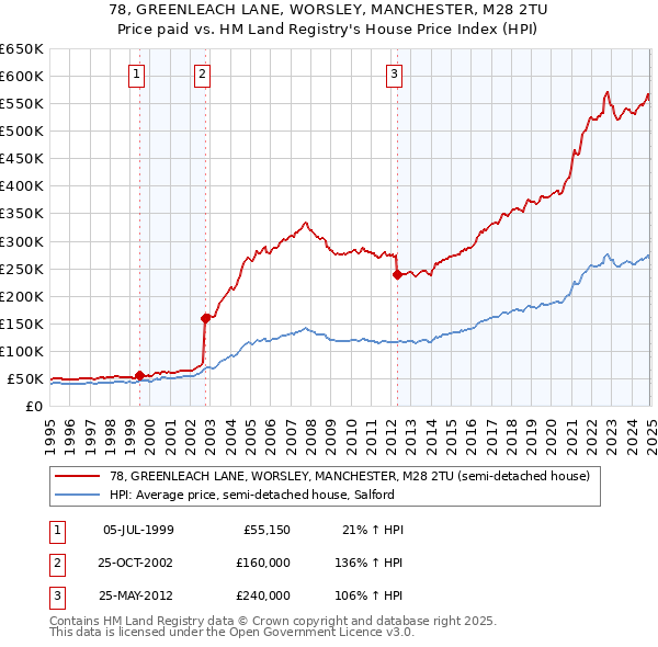 78, GREENLEACH LANE, WORSLEY, MANCHESTER, M28 2TU: Price paid vs HM Land Registry's House Price Index