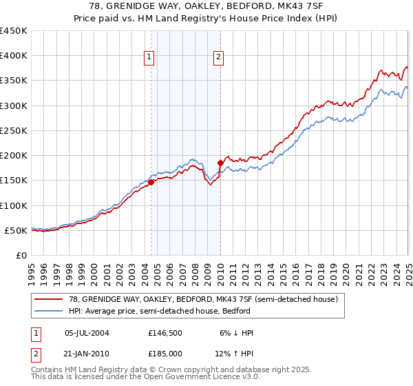 78, GRENIDGE WAY, OAKLEY, BEDFORD, MK43 7SF: Price paid vs HM Land Registry's House Price Index