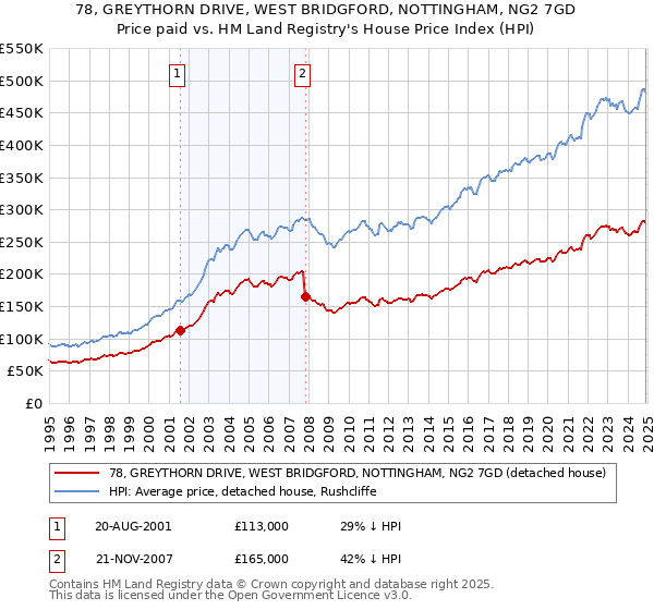 78, GREYTHORN DRIVE, WEST BRIDGFORD, NOTTINGHAM, NG2 7GD: Price paid vs HM Land Registry's House Price Index