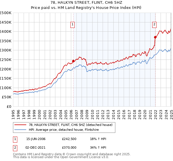 78, HALKYN STREET, FLINT, CH6 5HZ: Price paid vs HM Land Registry's House Price Index