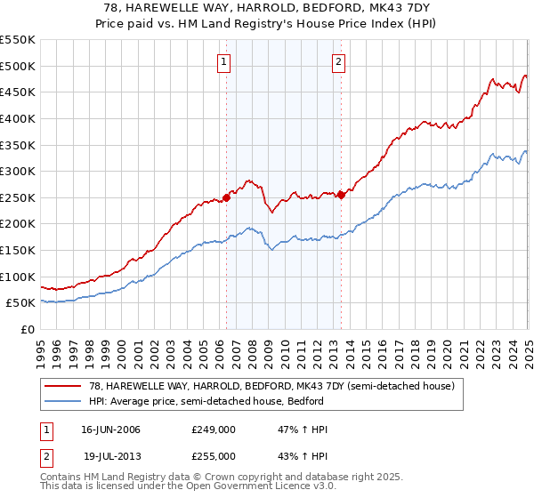 78, HAREWELLE WAY, HARROLD, BEDFORD, MK43 7DY: Price paid vs HM Land Registry's House Price Index