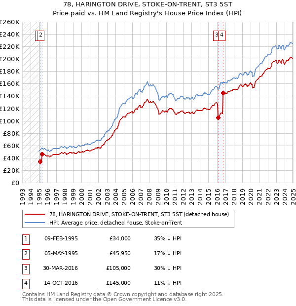 78, HARINGTON DRIVE, STOKE-ON-TRENT, ST3 5ST: Price paid vs HM Land Registry's House Price Index