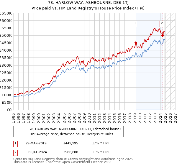 78, HARLOW WAY, ASHBOURNE, DE6 1TJ: Price paid vs HM Land Registry's House Price Index