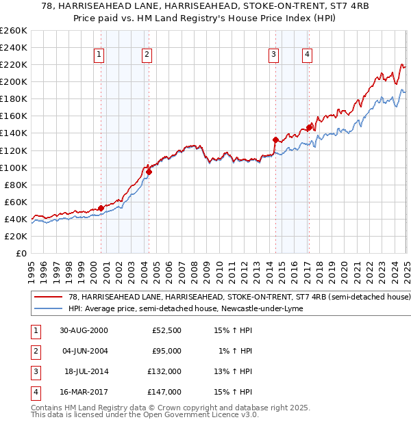 78, HARRISEAHEAD LANE, HARRISEAHEAD, STOKE-ON-TRENT, ST7 4RB: Price paid vs HM Land Registry's House Price Index