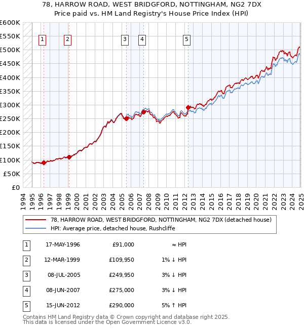 78, HARROW ROAD, WEST BRIDGFORD, NOTTINGHAM, NG2 7DX: Price paid vs HM Land Registry's House Price Index