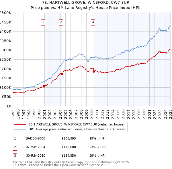 78, HARTWELL GROVE, WINSFORD, CW7 3UR: Price paid vs HM Land Registry's House Price Index
