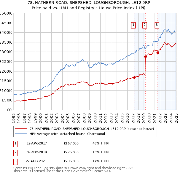78, HATHERN ROAD, SHEPSHED, LOUGHBOROUGH, LE12 9RP: Price paid vs HM Land Registry's House Price Index