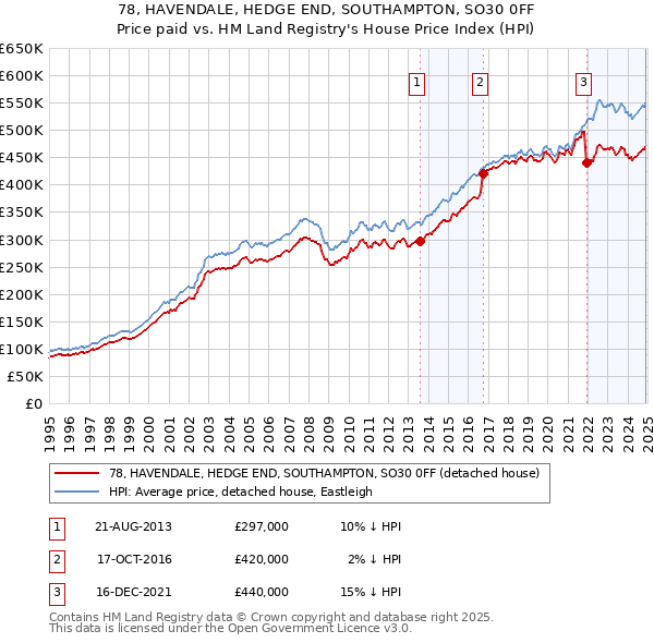 78, HAVENDALE, HEDGE END, SOUTHAMPTON, SO30 0FF: Price paid vs HM Land Registry's House Price Index