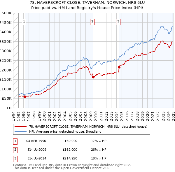 78, HAVERSCROFT CLOSE, TAVERHAM, NORWICH, NR8 6LU: Price paid vs HM Land Registry's House Price Index