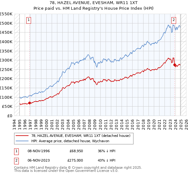 78, HAZEL AVENUE, EVESHAM, WR11 1XT: Price paid vs HM Land Registry's House Price Index