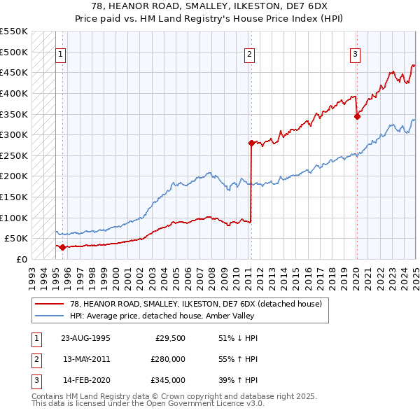 78, HEANOR ROAD, SMALLEY, ILKESTON, DE7 6DX: Price paid vs HM Land Registry's House Price Index