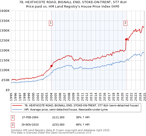 78, HEATHCOTE ROAD, BIGNALL END, STOKE-ON-TRENT, ST7 8LH: Price paid vs HM Land Registry's House Price Index