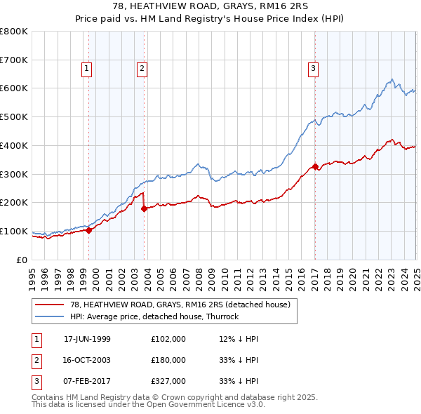 78, HEATHVIEW ROAD, GRAYS, RM16 2RS: Price paid vs HM Land Registry's House Price Index
