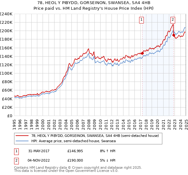 78, HEOL Y PIBYDD, GORSEINON, SWANSEA, SA4 4HB: Price paid vs HM Land Registry's House Price Index