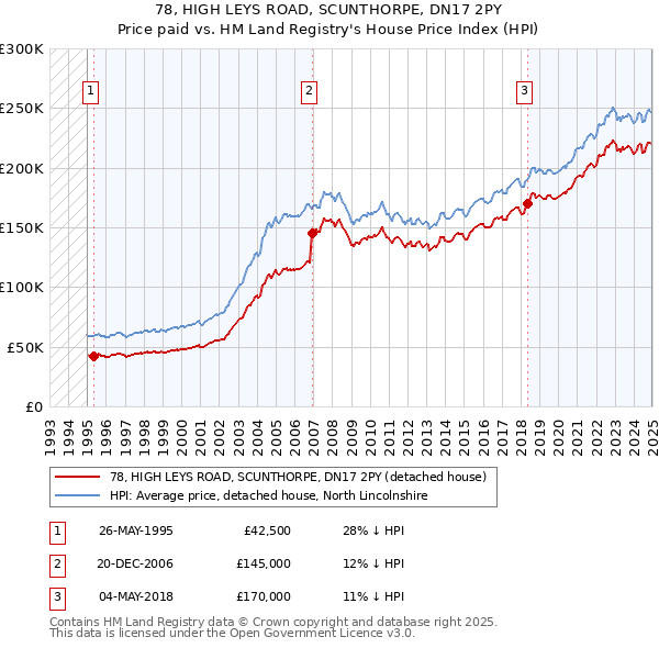 78, HIGH LEYS ROAD, SCUNTHORPE, DN17 2PY: Price paid vs HM Land Registry's House Price Index