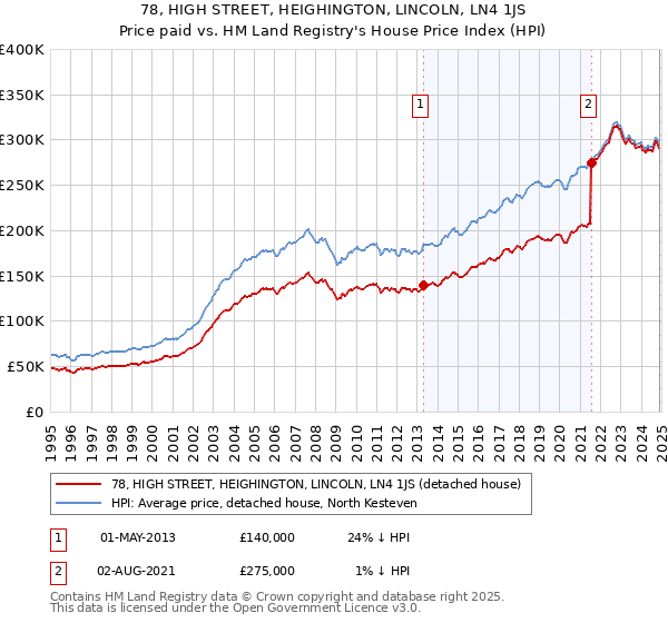 78, HIGH STREET, HEIGHINGTON, LINCOLN, LN4 1JS: Price paid vs HM Land Registry's House Price Index