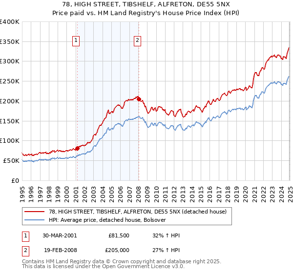78, HIGH STREET, TIBSHELF, ALFRETON, DE55 5NX: Price paid vs HM Land Registry's House Price Index