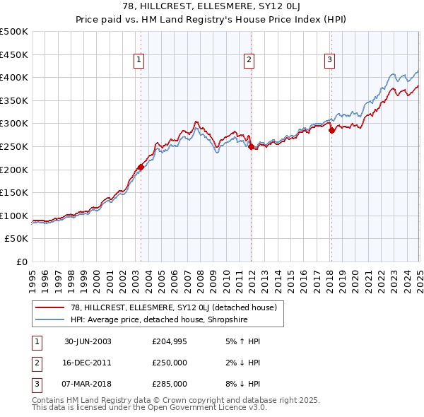 78, HILLCREST, ELLESMERE, SY12 0LJ: Price paid vs HM Land Registry's House Price Index
