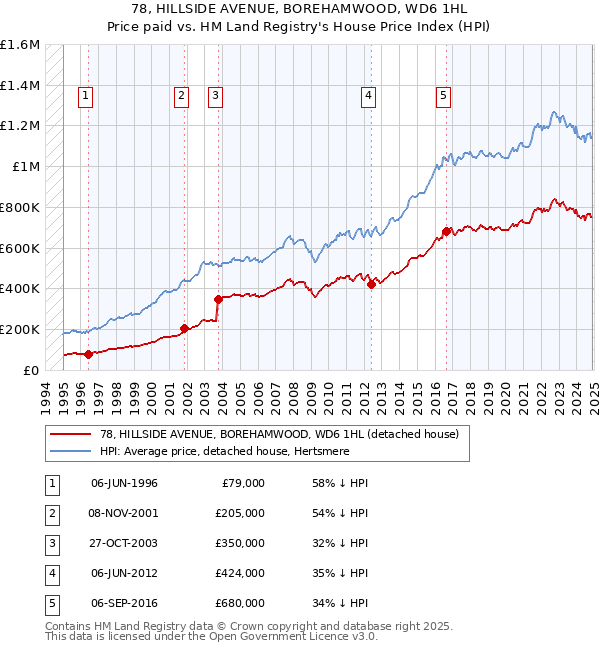 78, HILLSIDE AVENUE, BOREHAMWOOD, WD6 1HL: Price paid vs HM Land Registry's House Price Index