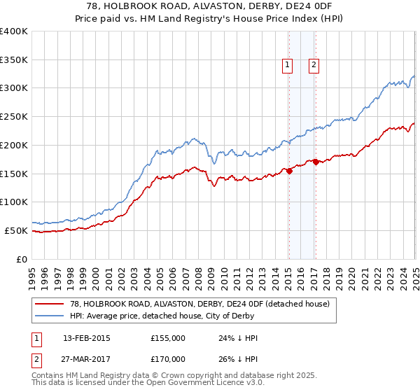 78, HOLBROOK ROAD, ALVASTON, DERBY, DE24 0DF: Price paid vs HM Land Registry's House Price Index